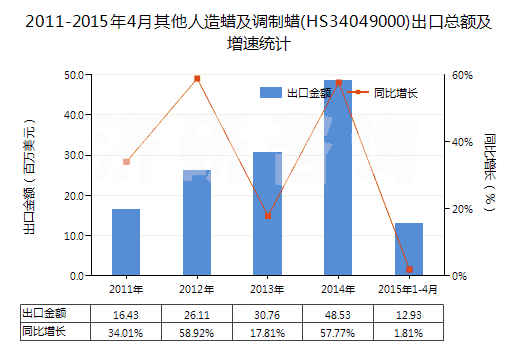 2011-2015年4月其他人造蠟及調(diào)制蠟(HS34049000)出口總額及增速統(tǒng)計(jì)